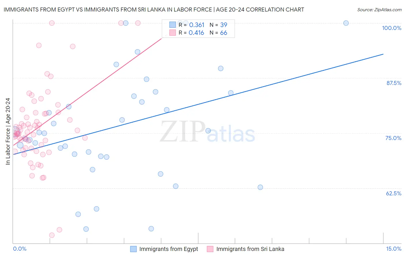 Immigrants from Egypt vs Immigrants from Sri Lanka In Labor Force | Age 20-24