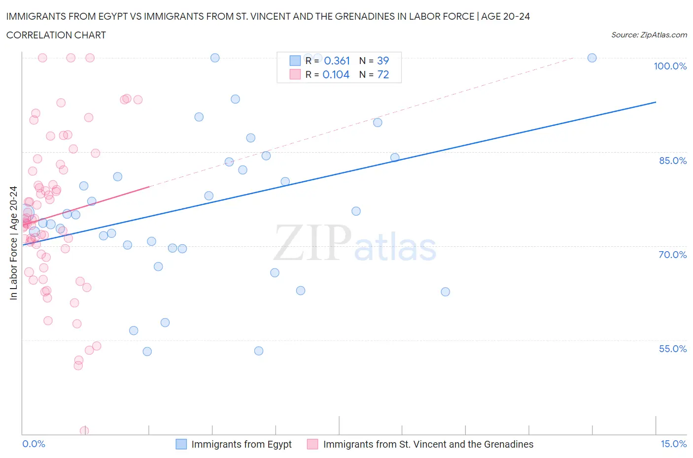 Immigrants from Egypt vs Immigrants from St. Vincent and the Grenadines In Labor Force | Age 20-24
