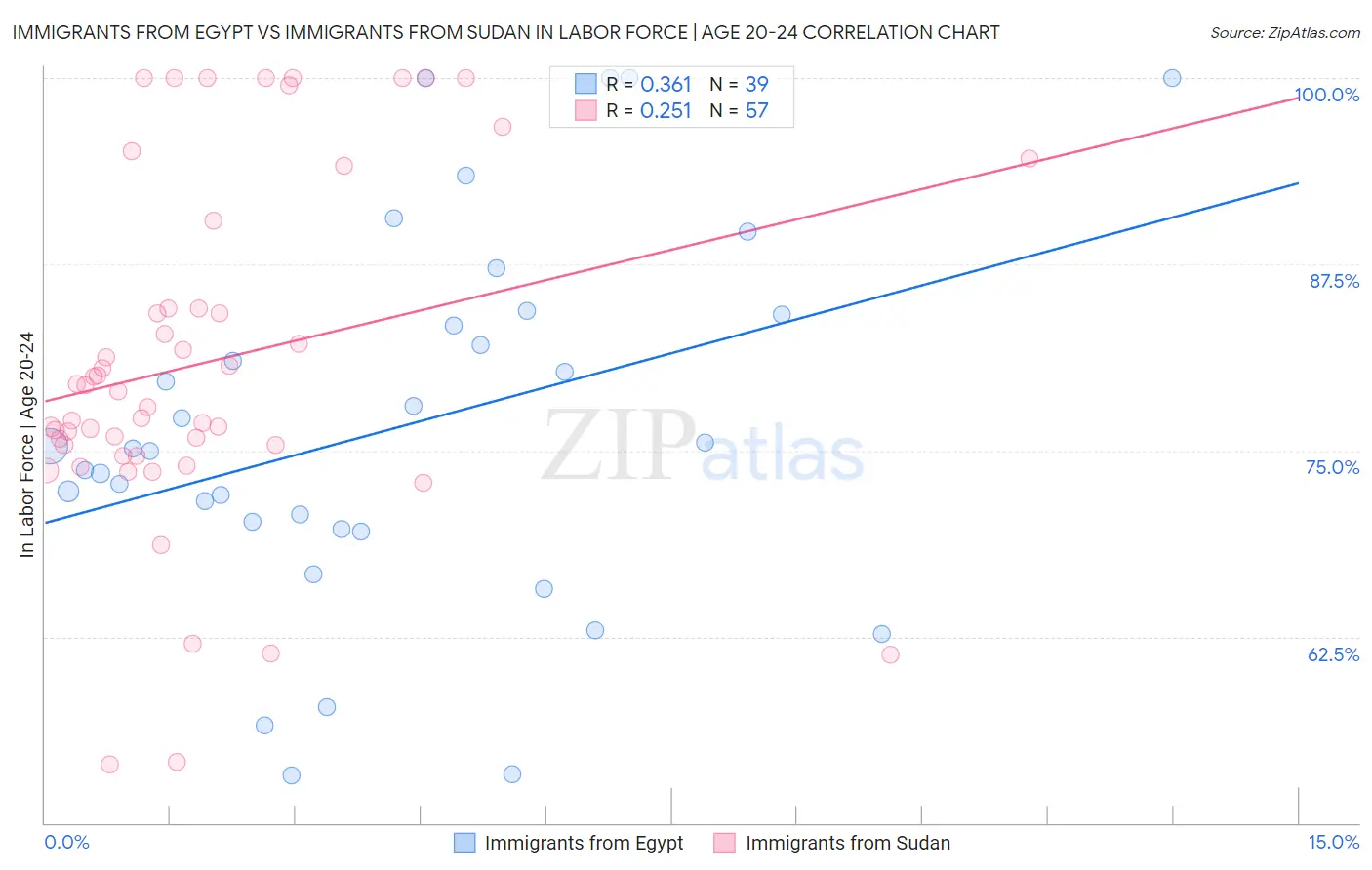 Immigrants from Egypt vs Immigrants from Sudan In Labor Force | Age 20-24