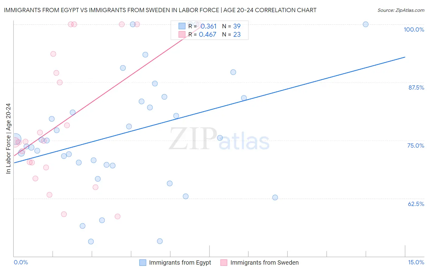 Immigrants from Egypt vs Immigrants from Sweden In Labor Force | Age 20-24