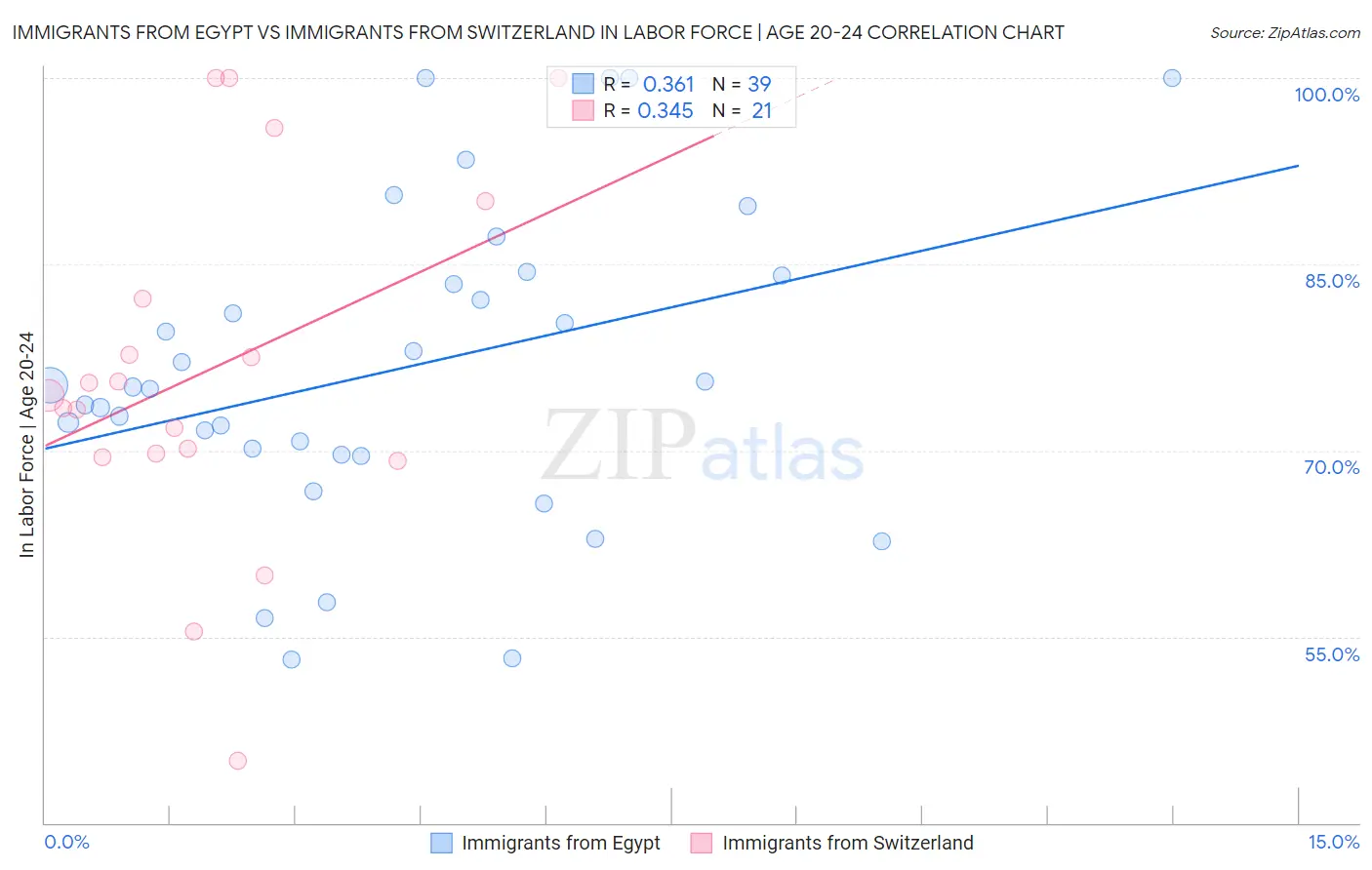 Immigrants from Egypt vs Immigrants from Switzerland In Labor Force | Age 20-24