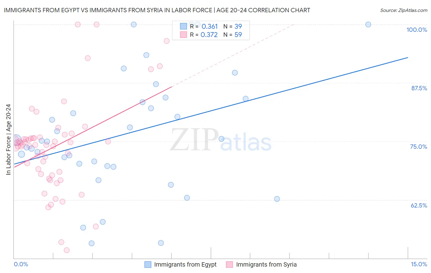 Immigrants from Egypt vs Immigrants from Syria In Labor Force | Age 20-24