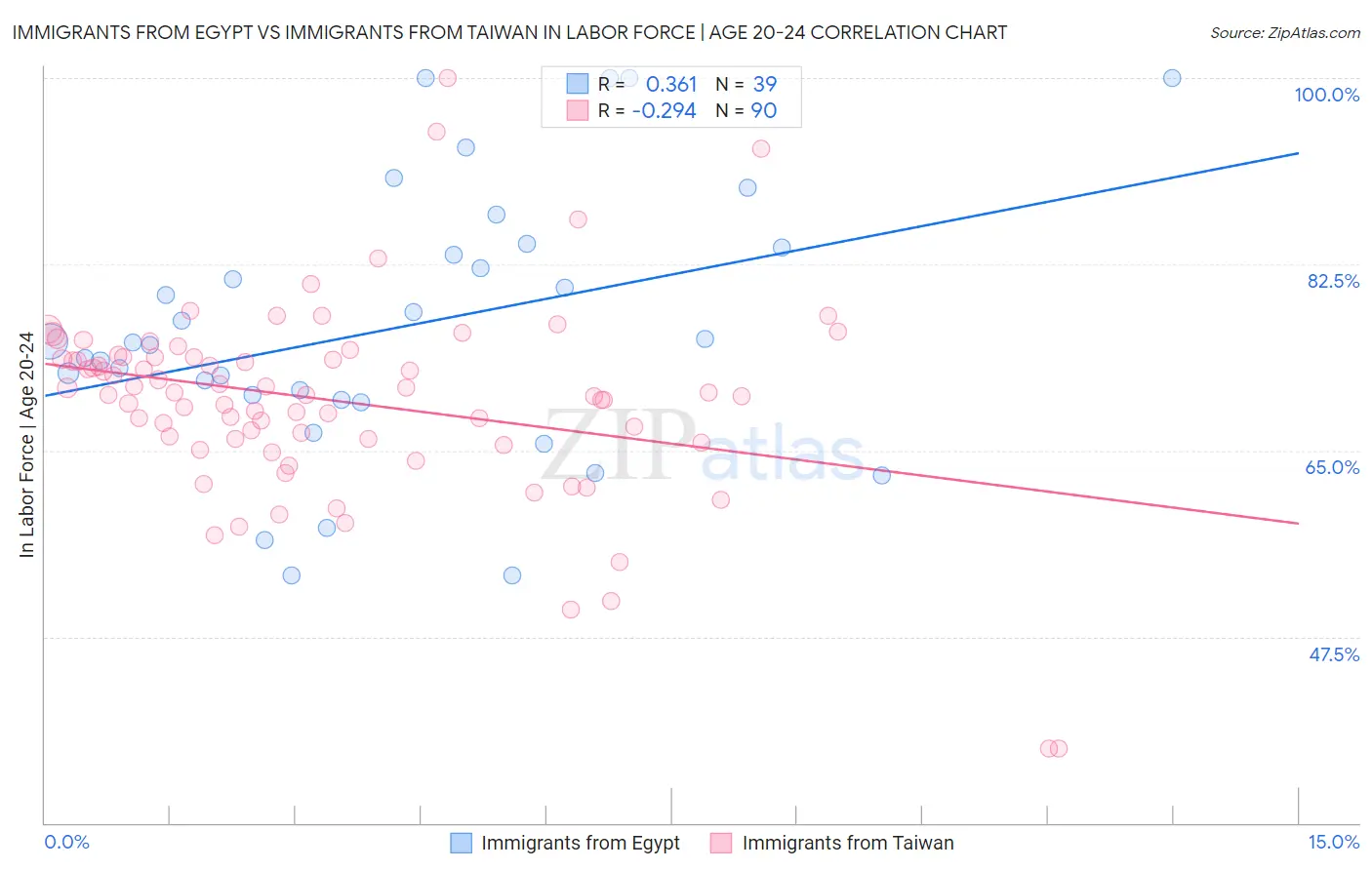 Immigrants from Egypt vs Immigrants from Taiwan In Labor Force | Age 20-24