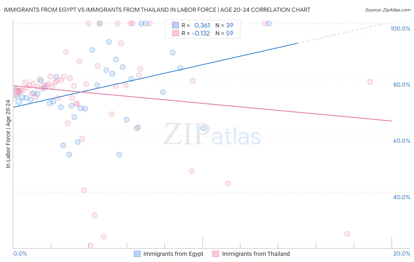 Immigrants from Egypt vs Immigrants from Thailand In Labor Force | Age 20-24