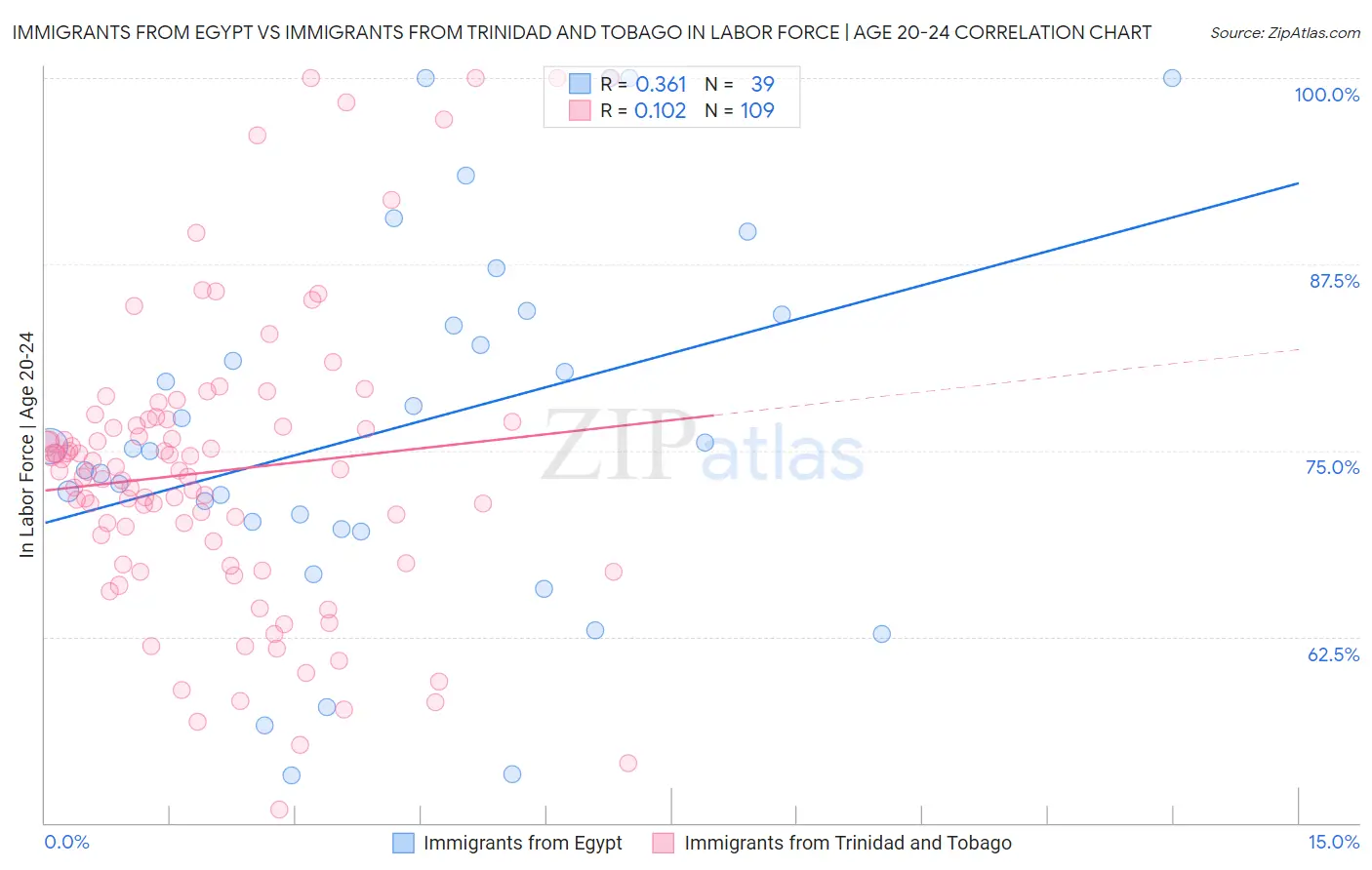 Immigrants from Egypt vs Immigrants from Trinidad and Tobago In Labor Force | Age 20-24