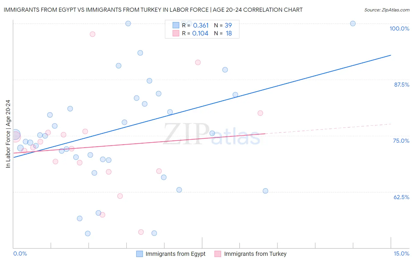 Immigrants from Egypt vs Immigrants from Turkey In Labor Force | Age 20-24