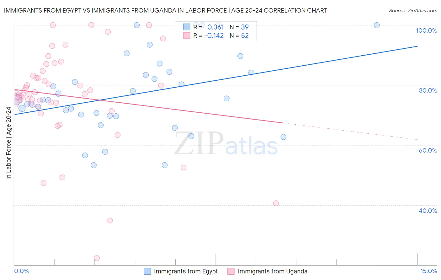 Immigrants from Egypt vs Immigrants from Uganda In Labor Force | Age 20-24