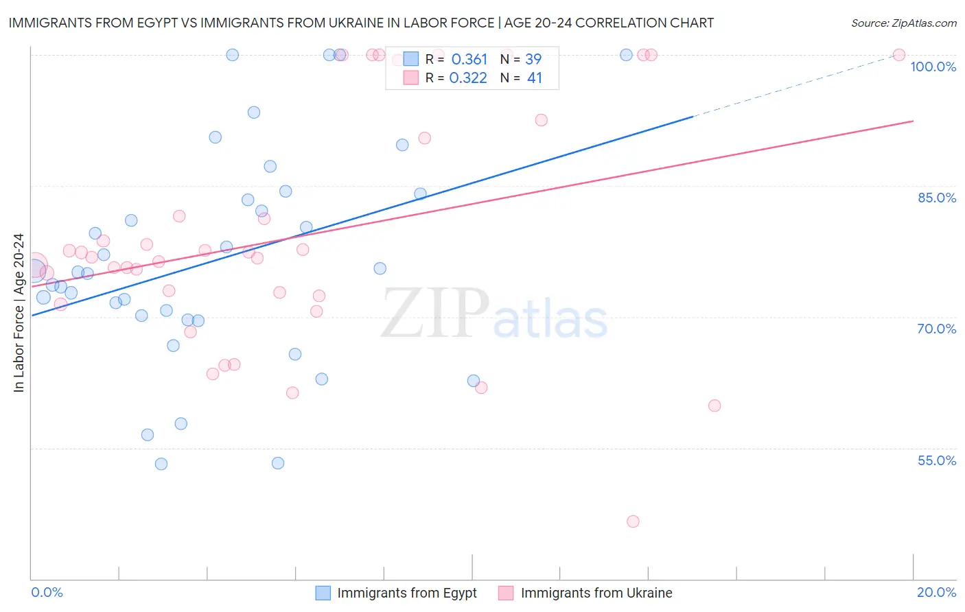 Immigrants from Egypt vs Immigrants from Ukraine In Labor Force | Age 20-24