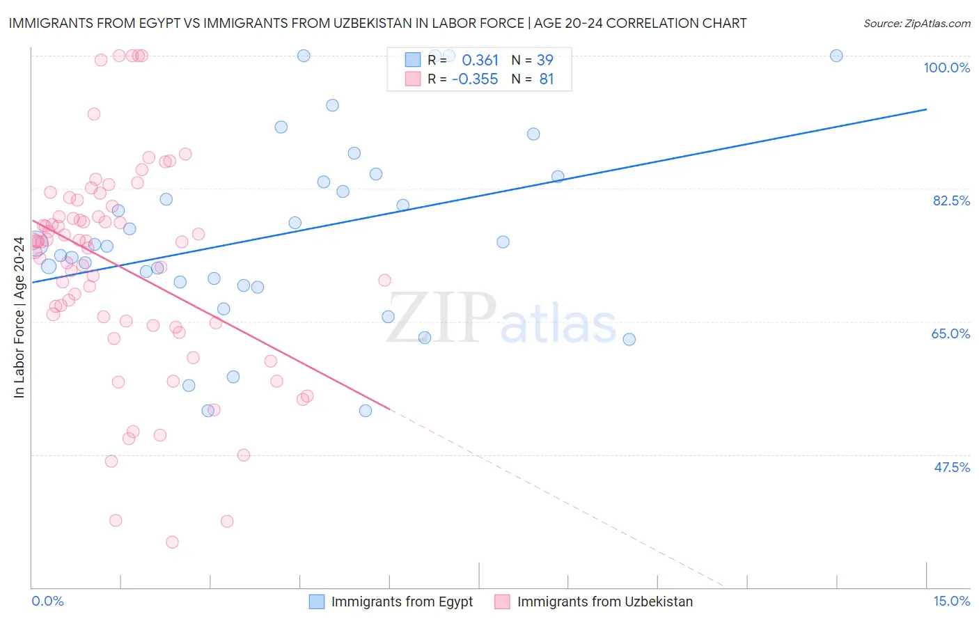 Immigrants from Egypt vs Immigrants from Uzbekistan In Labor Force | Age 20-24