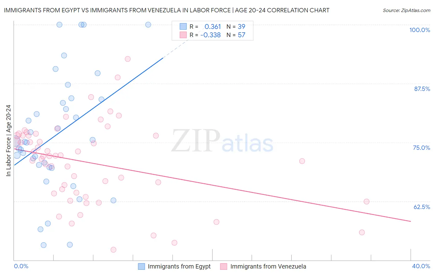 Immigrants from Egypt vs Immigrants from Venezuela In Labor Force | Age 20-24