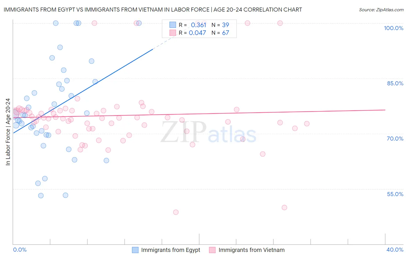 Immigrants from Egypt vs Immigrants from Vietnam In Labor Force | Age 20-24