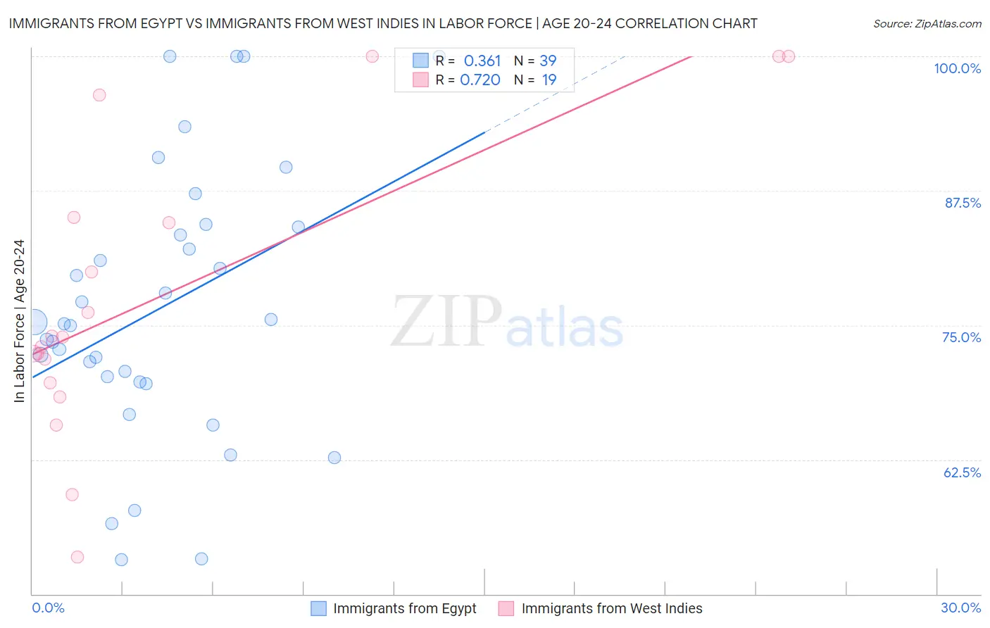 Immigrants from Egypt vs Immigrants from West Indies In Labor Force | Age 20-24