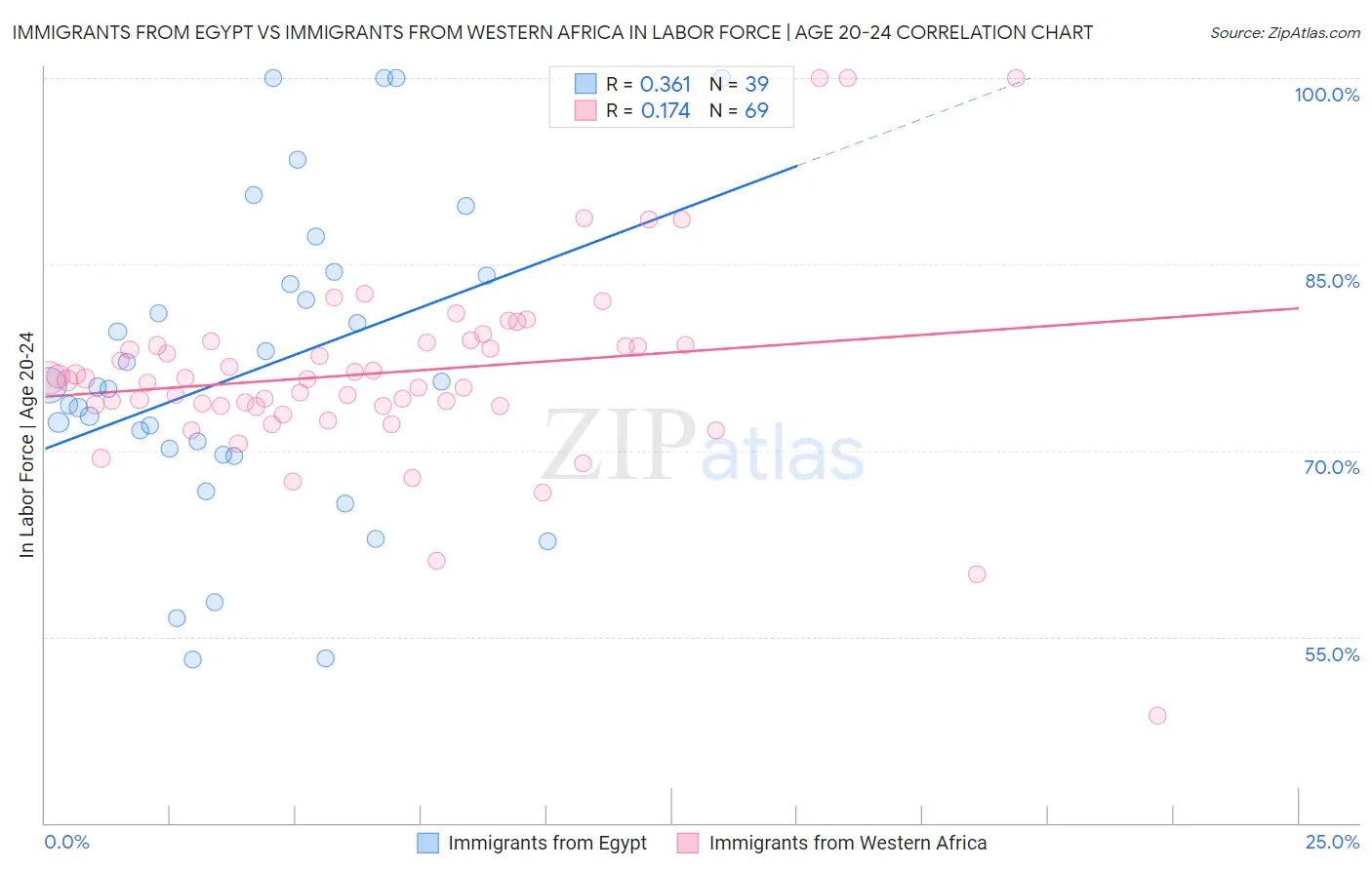 Immigrants from Egypt vs Immigrants from Western Africa In Labor Force | Age 20-24