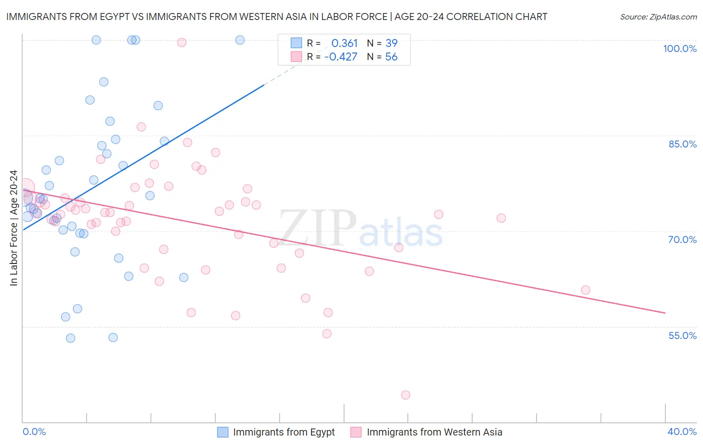 Immigrants from Egypt vs Immigrants from Western Asia In Labor Force | Age 20-24