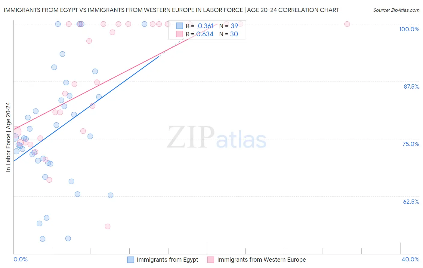 Immigrants from Egypt vs Immigrants from Western Europe In Labor Force | Age 20-24