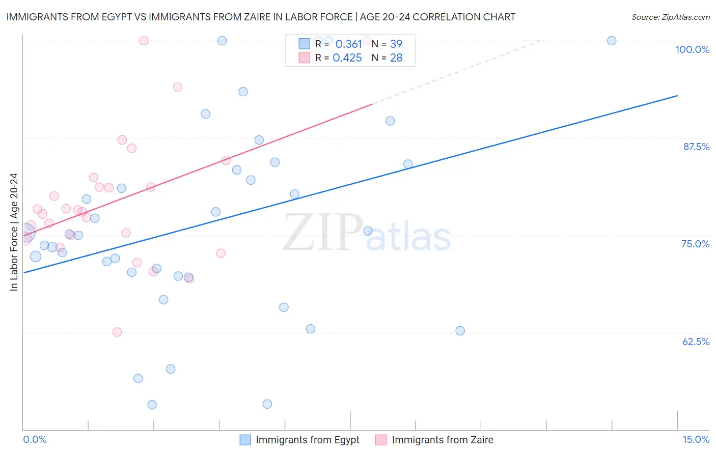 Immigrants from Egypt vs Immigrants from Zaire In Labor Force | Age 20-24