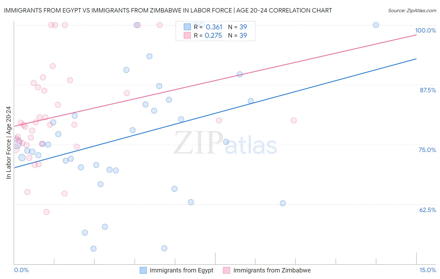 Immigrants from Egypt vs Immigrants from Zimbabwe In Labor Force | Age 20-24