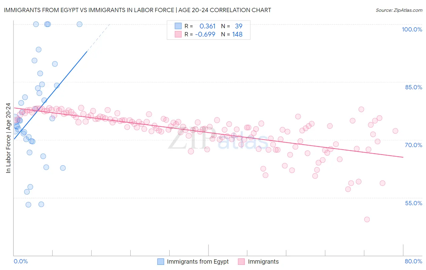 Immigrants from Egypt vs Immigrants In Labor Force | Age 20-24