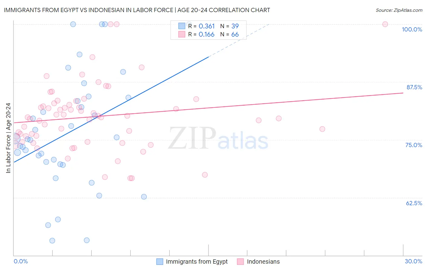 Immigrants from Egypt vs Indonesian In Labor Force | Age 20-24