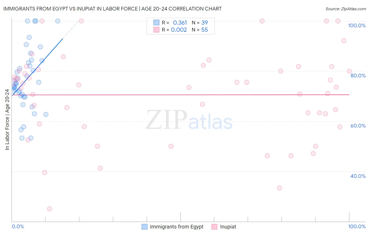 Immigrants from Egypt vs Inupiat In Labor Force | Age 20-24