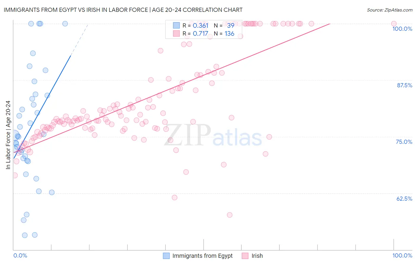 Immigrants from Egypt vs Irish In Labor Force | Age 20-24