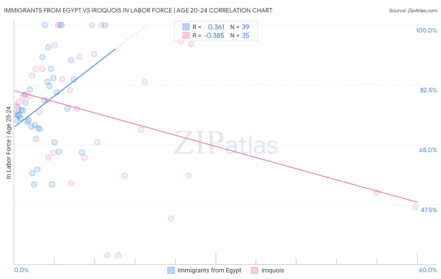 Immigrants from Egypt vs Iroquois In Labor Force | Age 20-24