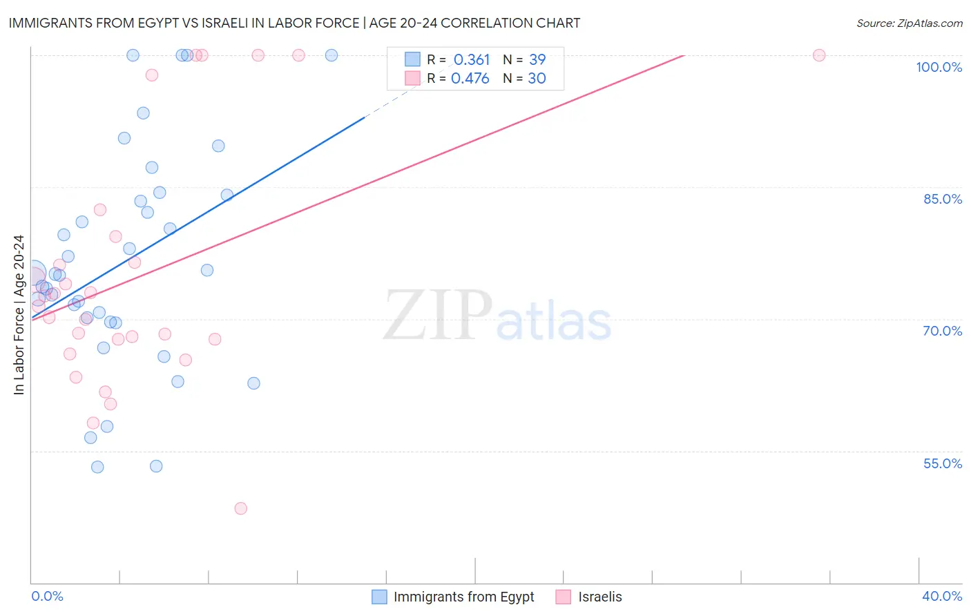 Immigrants from Egypt vs Israeli In Labor Force | Age 20-24