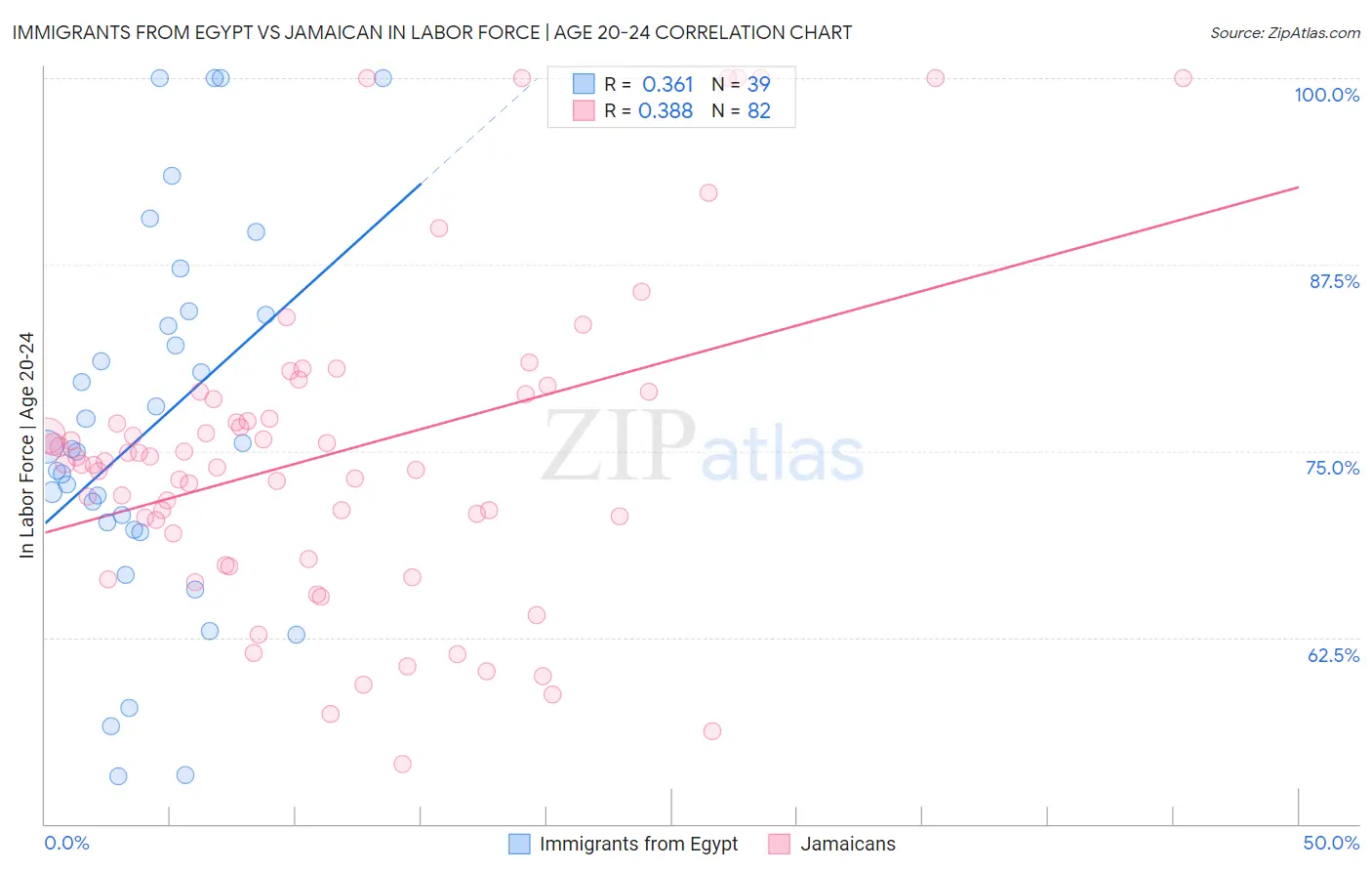 Immigrants from Egypt vs Jamaican In Labor Force | Age 20-24