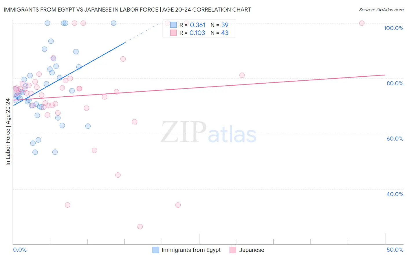 Immigrants from Egypt vs Japanese In Labor Force | Age 20-24