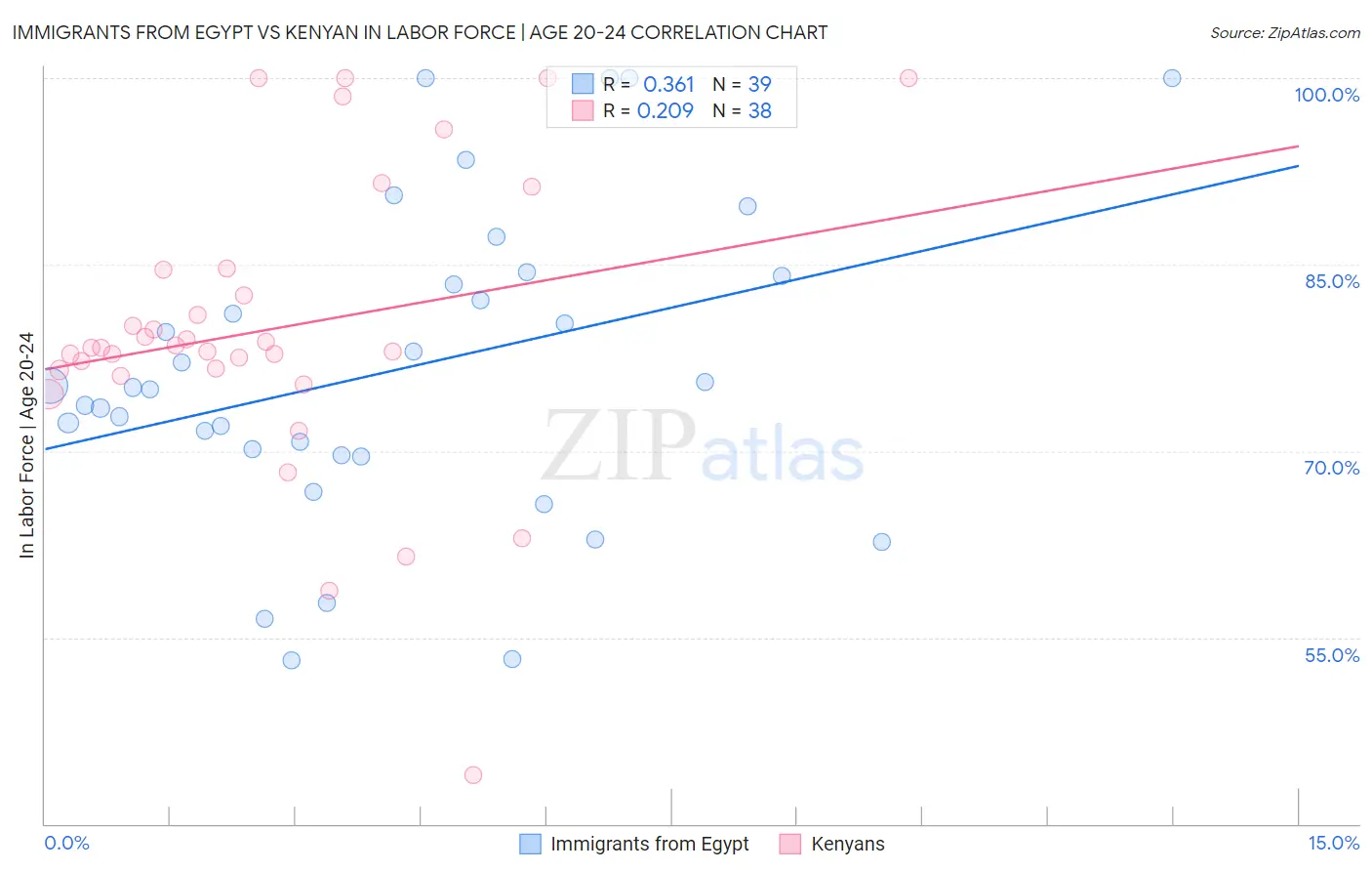 Immigrants from Egypt vs Kenyan In Labor Force | Age 20-24