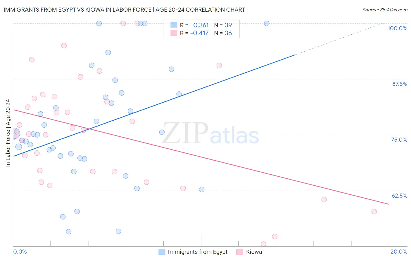Immigrants from Egypt vs Kiowa In Labor Force | Age 20-24