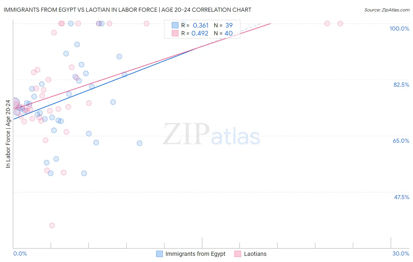 Immigrants from Egypt vs Laotian In Labor Force | Age 20-24