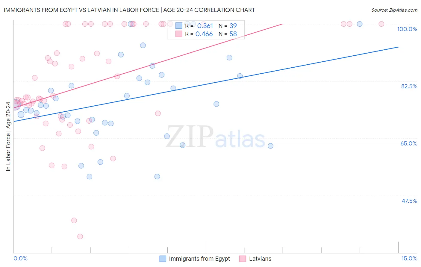 Immigrants from Egypt vs Latvian In Labor Force | Age 20-24