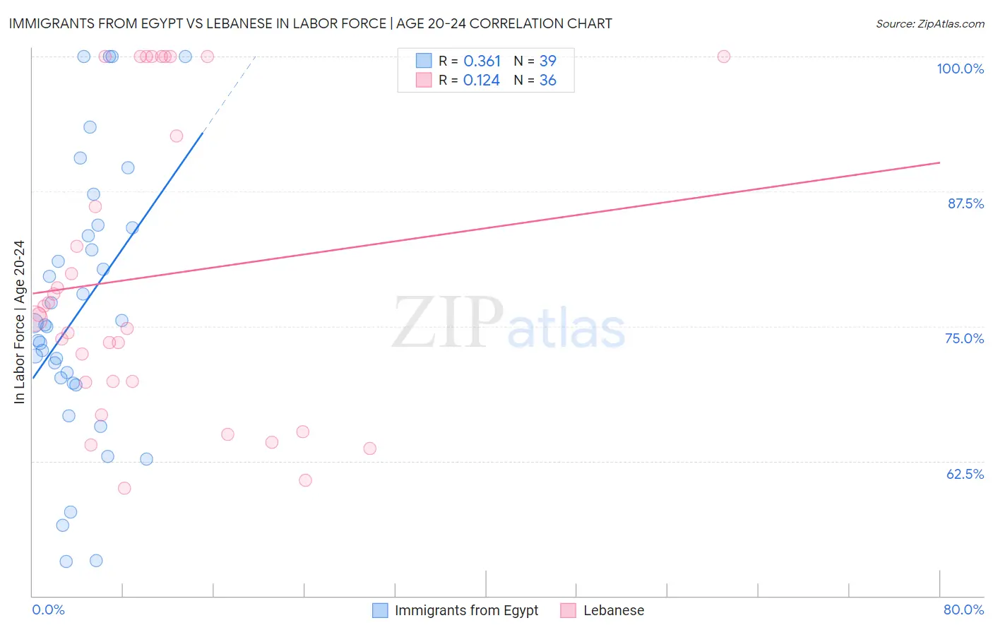 Immigrants from Egypt vs Lebanese In Labor Force | Age 20-24