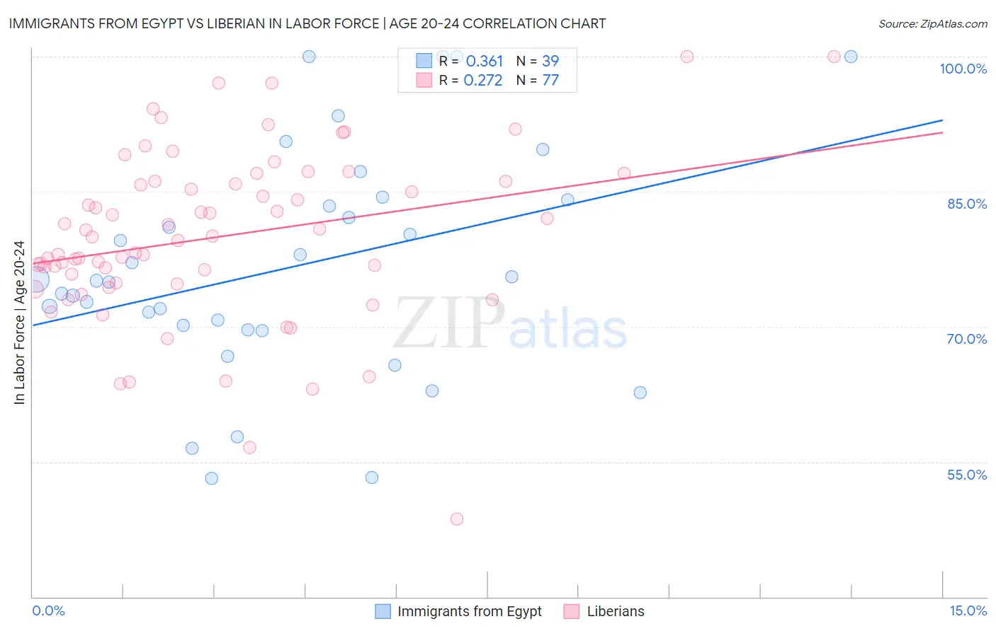 Immigrants from Egypt vs Liberian In Labor Force | Age 20-24