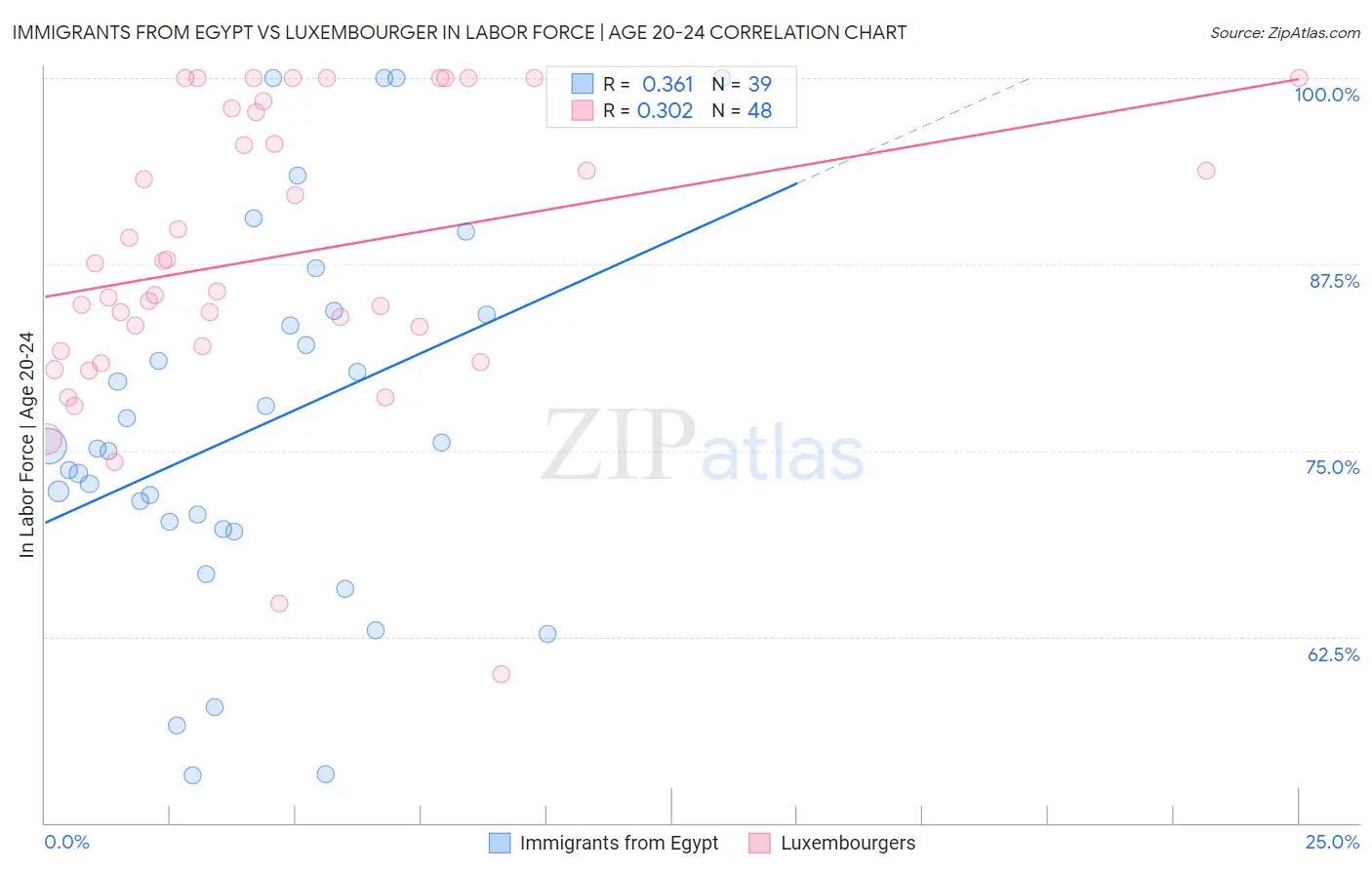 Immigrants from Egypt vs Luxembourger In Labor Force | Age 20-24