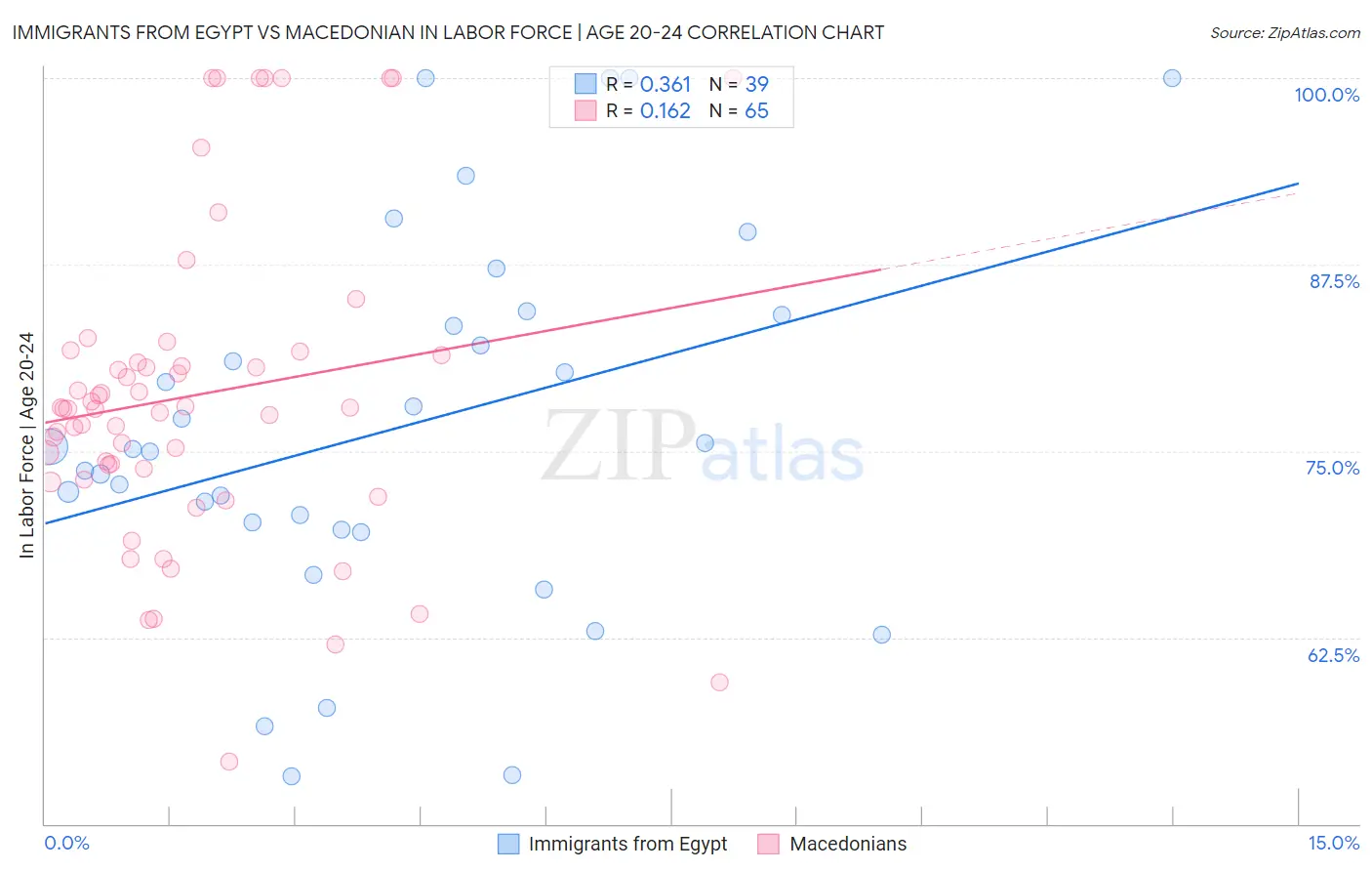 Immigrants from Egypt vs Macedonian In Labor Force | Age 20-24