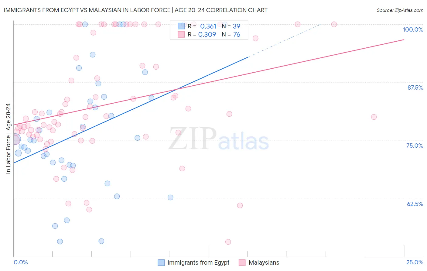 Immigrants from Egypt vs Malaysian In Labor Force | Age 20-24