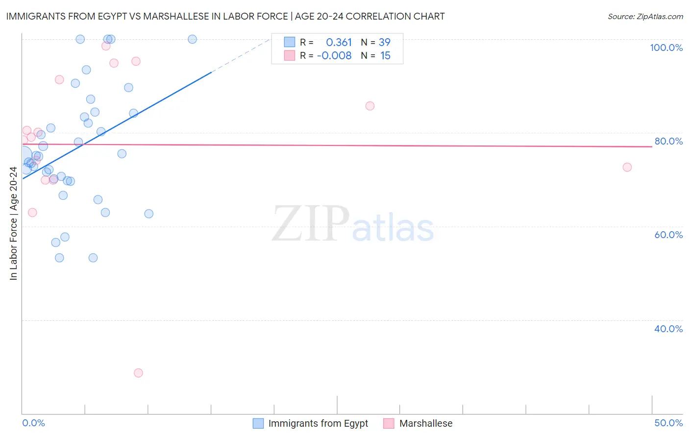 Immigrants from Egypt vs Marshallese In Labor Force | Age 20-24