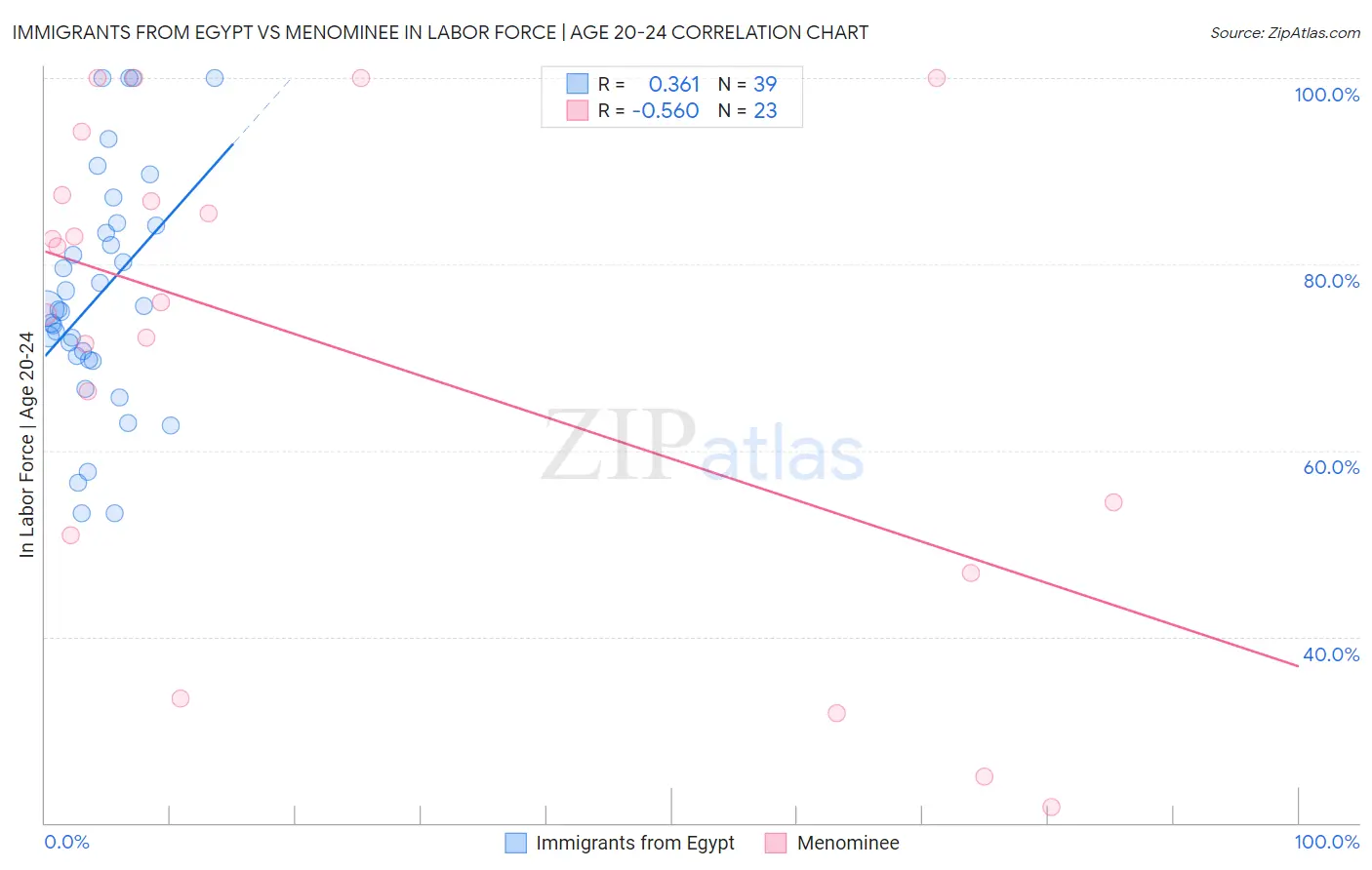 Immigrants from Egypt vs Menominee In Labor Force | Age 20-24