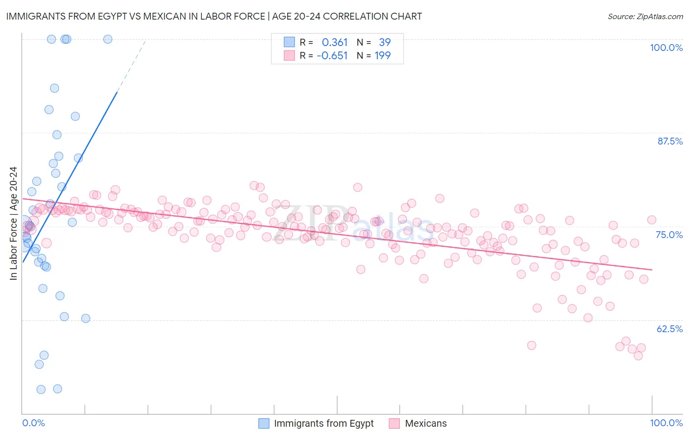 Immigrants from Egypt vs Mexican In Labor Force | Age 20-24