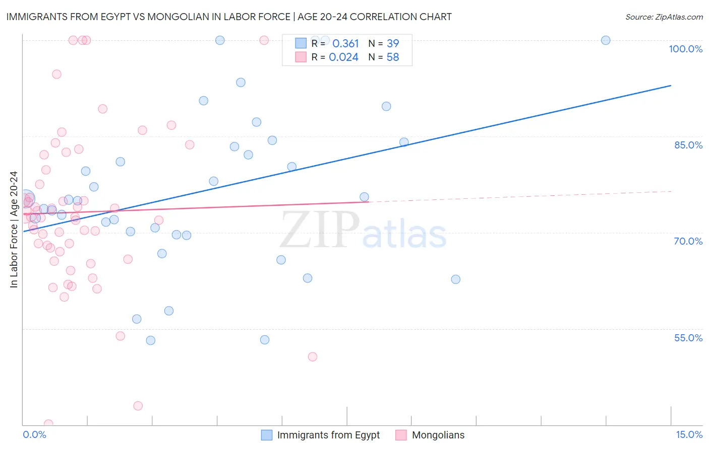 Immigrants from Egypt vs Mongolian In Labor Force | Age 20-24