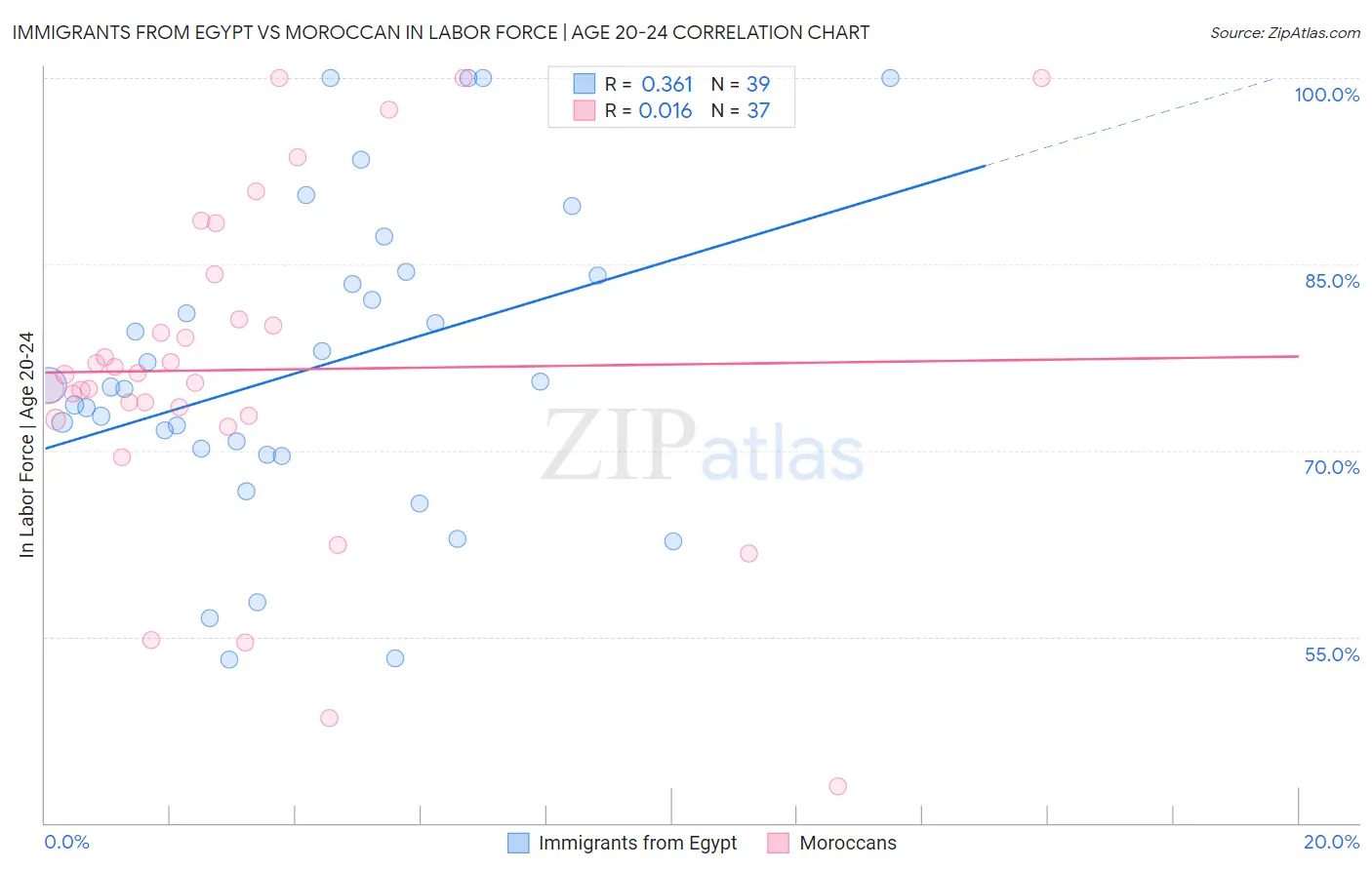 Immigrants from Egypt vs Moroccan In Labor Force | Age 20-24