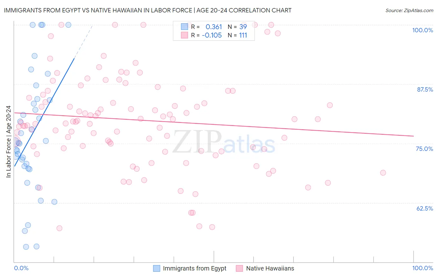 Immigrants from Egypt vs Native Hawaiian In Labor Force | Age 20-24