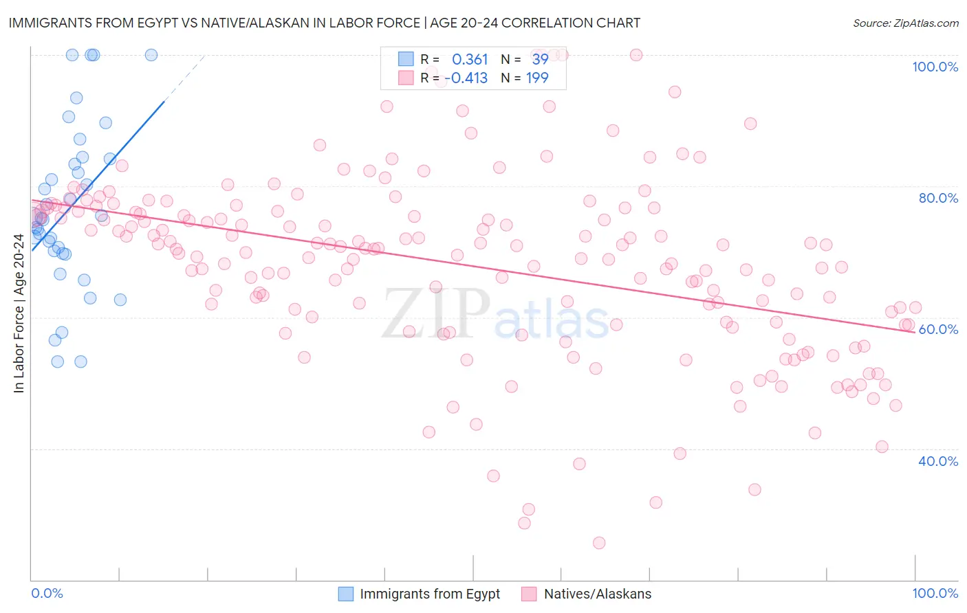 Immigrants from Egypt vs Native/Alaskan In Labor Force | Age 20-24