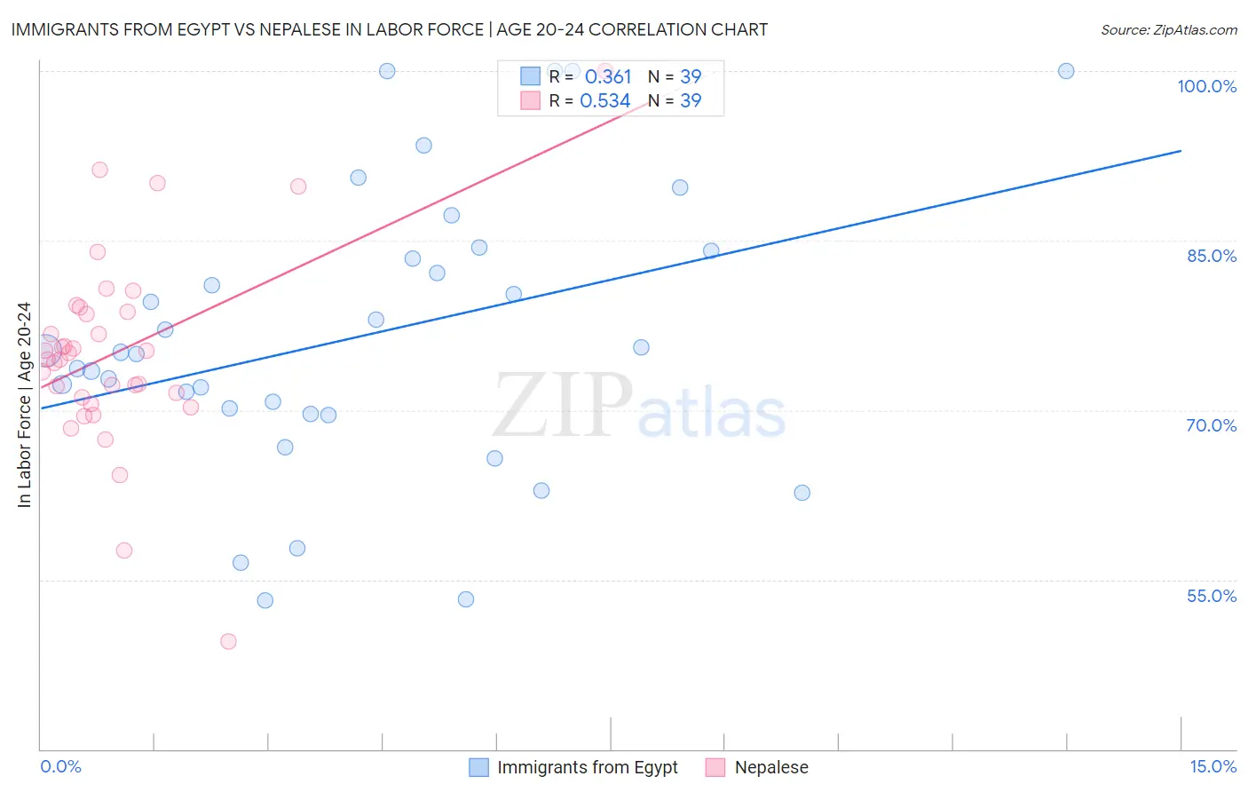 Immigrants from Egypt vs Nepalese In Labor Force | Age 20-24