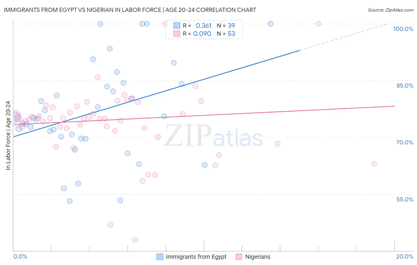 Immigrants from Egypt vs Nigerian In Labor Force | Age 20-24