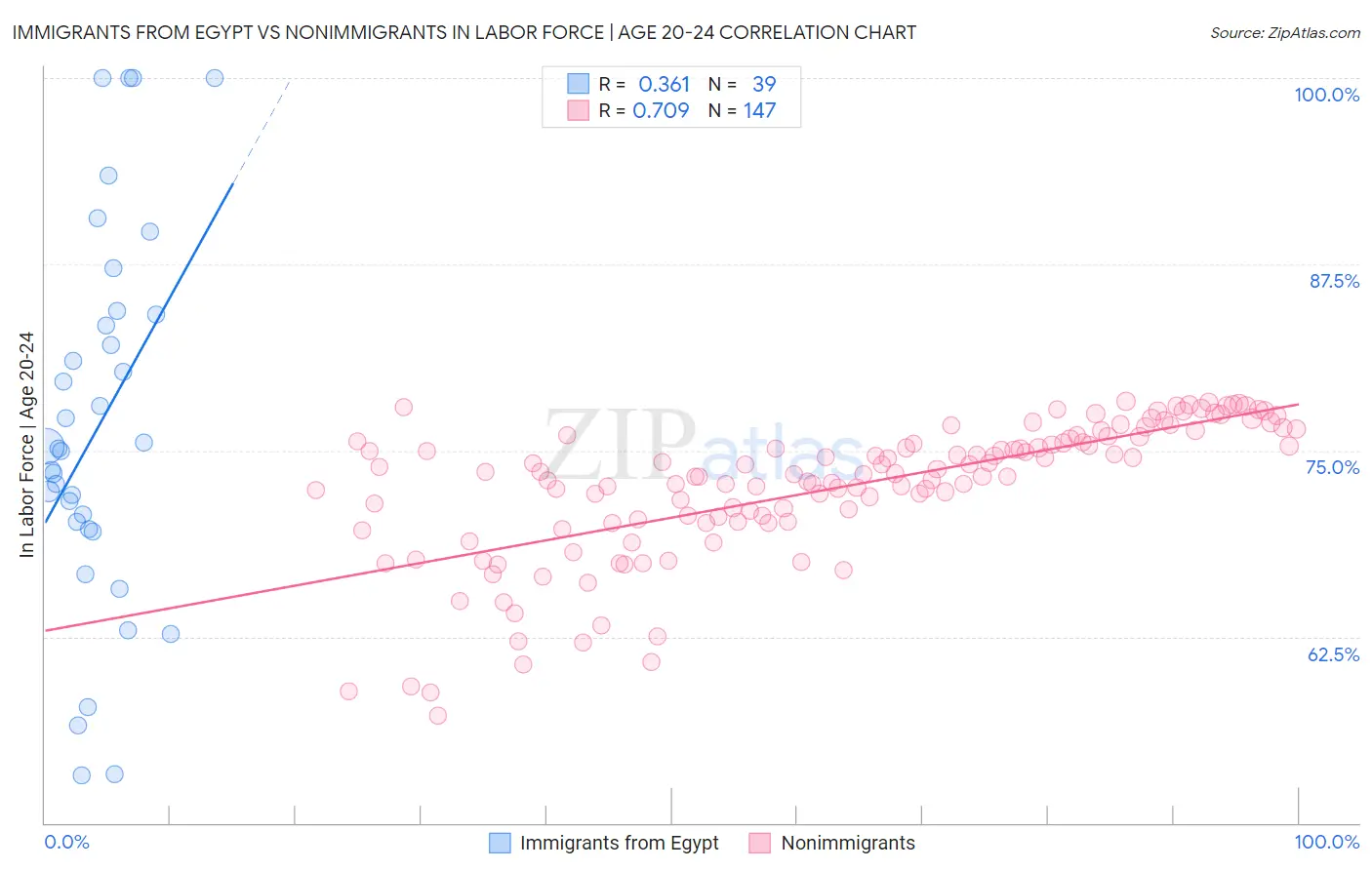 Immigrants from Egypt vs Nonimmigrants In Labor Force | Age 20-24