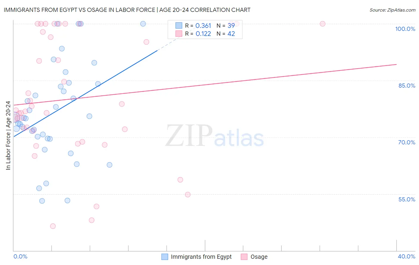 Immigrants from Egypt vs Osage In Labor Force | Age 20-24