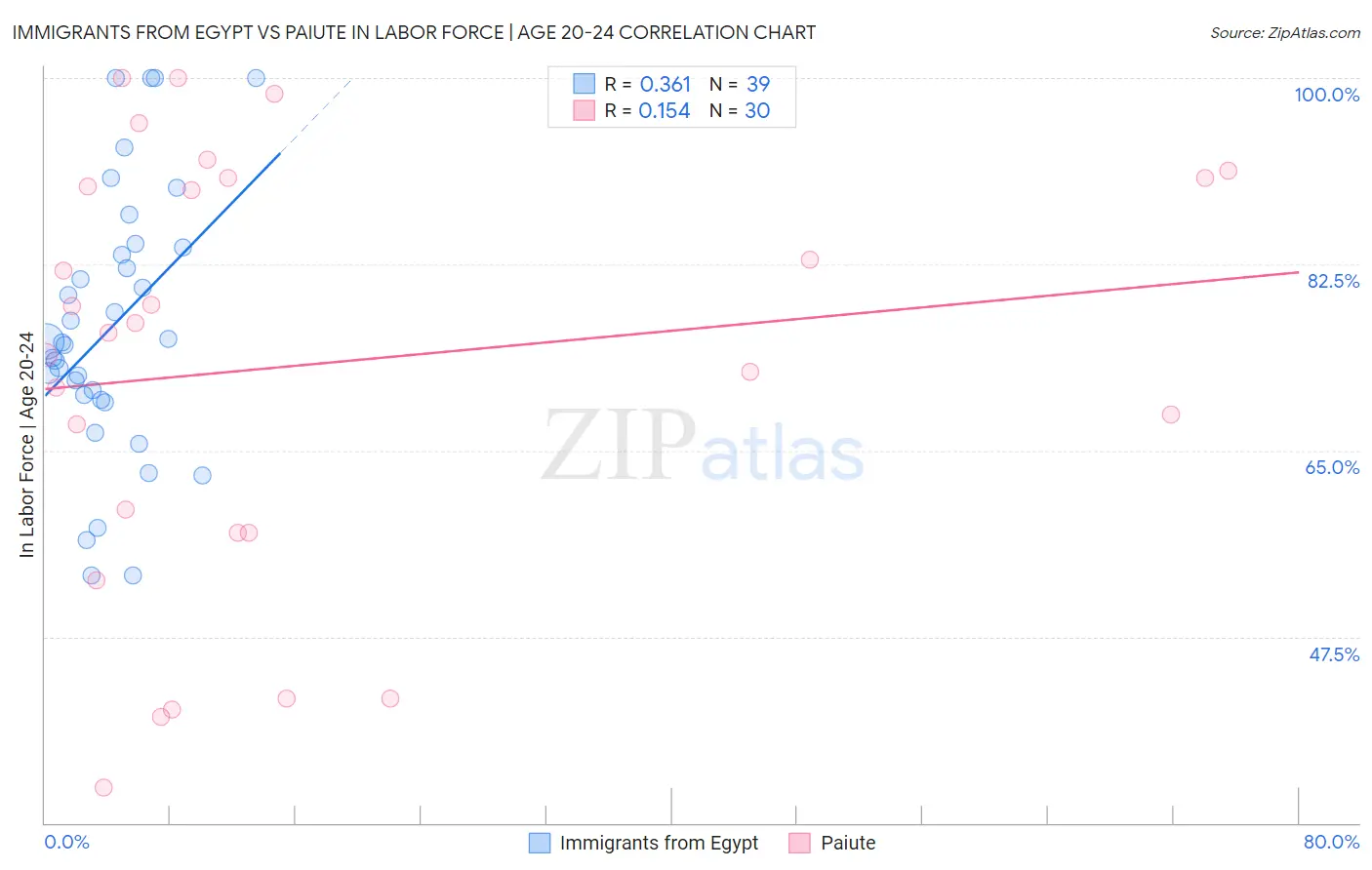Immigrants from Egypt vs Paiute In Labor Force | Age 20-24